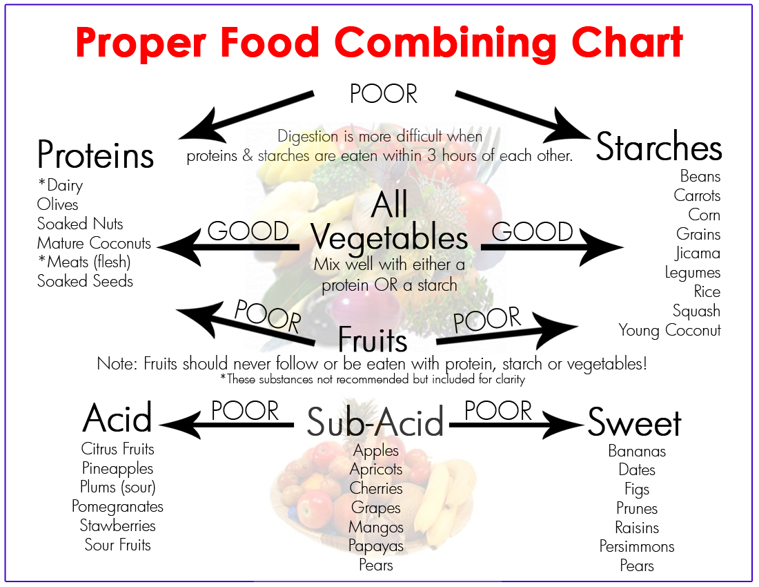 diagram food combining bagi kesehatan berobat dengan makanan